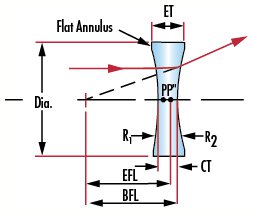 Understanding Optical Lens Geometries | Edmund Optics